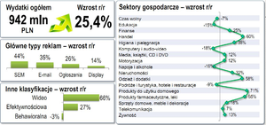 Kryzys na razie omija reklamę internetową – raport IAB AdEx