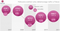 Wydatki na reklamę wciąż rosną. Internet liderem wzrostu