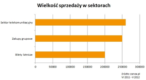Raport: Polski e-commerce rośnie najszybciej w Europie