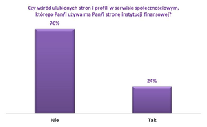 Instytucje finansowe nie wykorzystują potencjału mediów społecznościowych