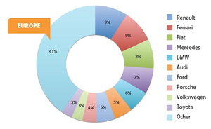 Renault i Ferrari najbardziej widoczne w europejskich społecznościówkach