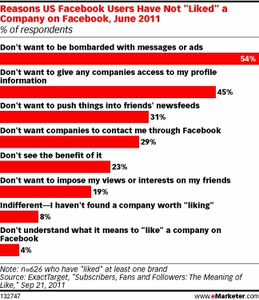 Za co nienawidzimy firm na Facebooku