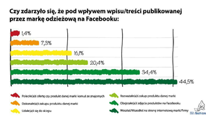 Wpisy o produktach fashion na Facebooku sprzedają