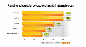 Money.pl najczęściej cytowanym portalem internetowym